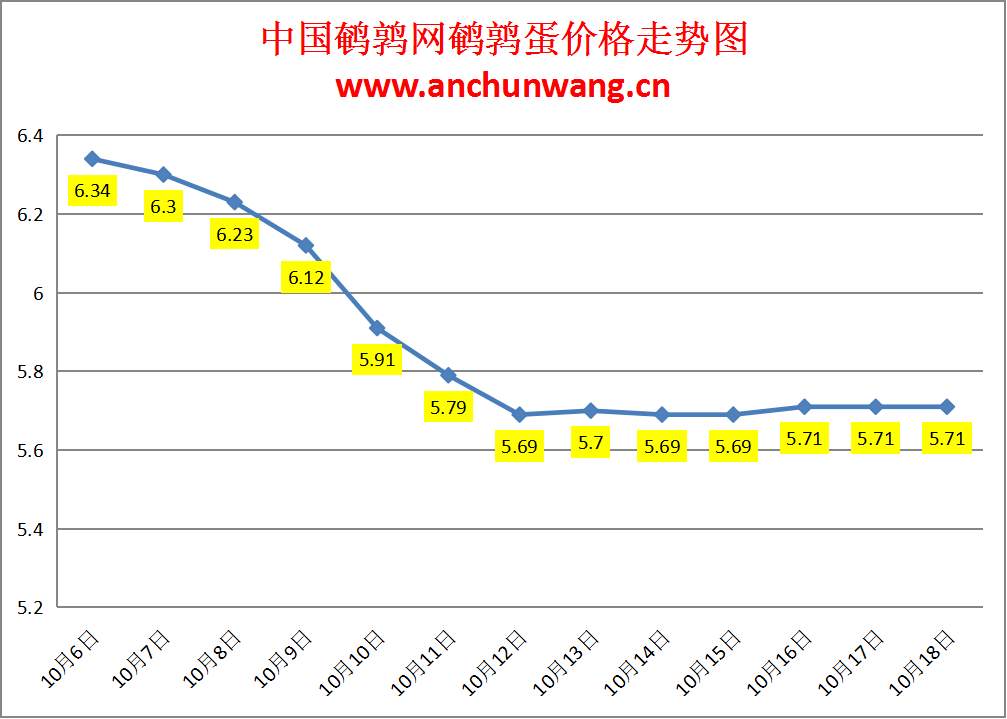 2023.10.18中国鹌鹑网全国鹌鹑蛋价格报价