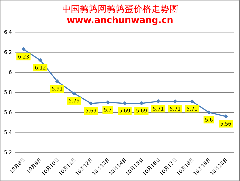 2023.10.20中国鹌鹑网全国鹌鹑蛋价格报价
