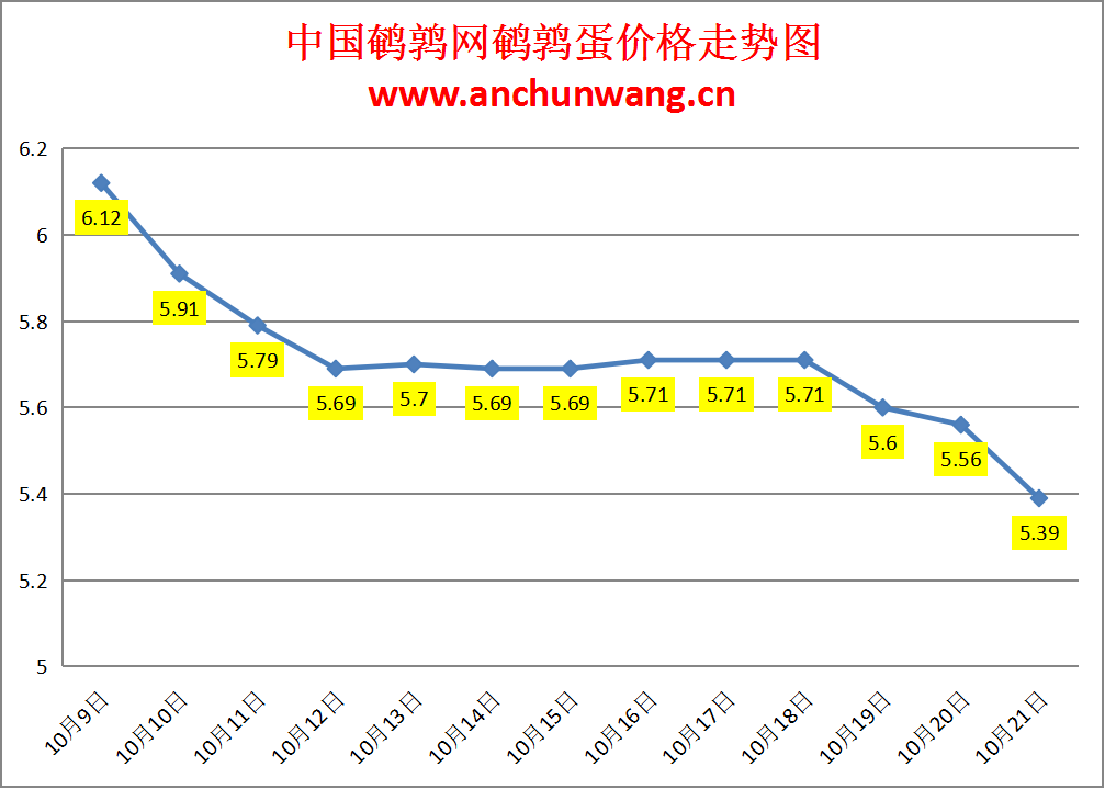 2023.10.21中国鹌鹑网全国鹌鹑蛋价格报价