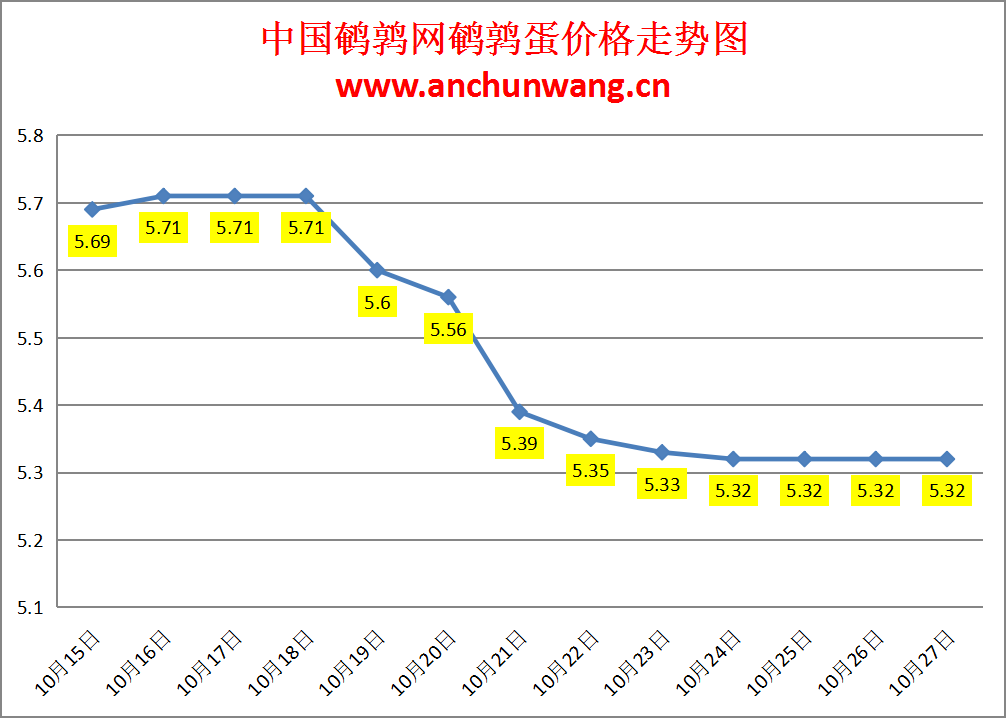 2023.10.27中国鹌鹑网全国鹌鹑蛋价格报价