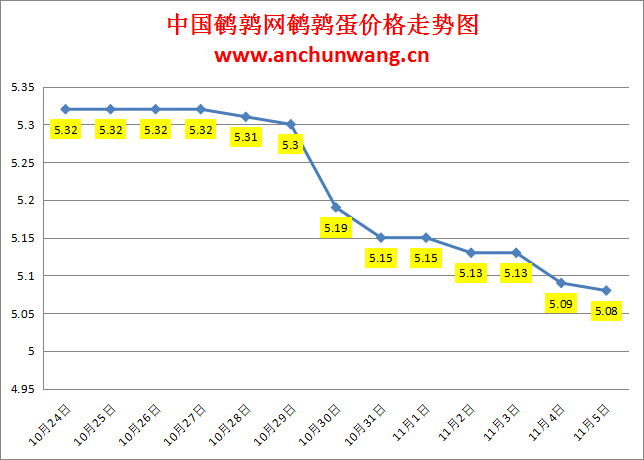 2023.11.5中国鹌鹑网全国鹌鹑蛋价格报价