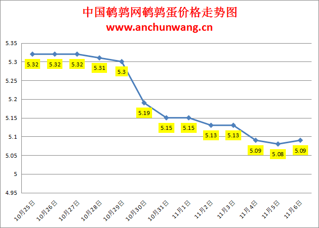 2023.11.6中国鹌鹑网全国鹌鹑蛋价格报价