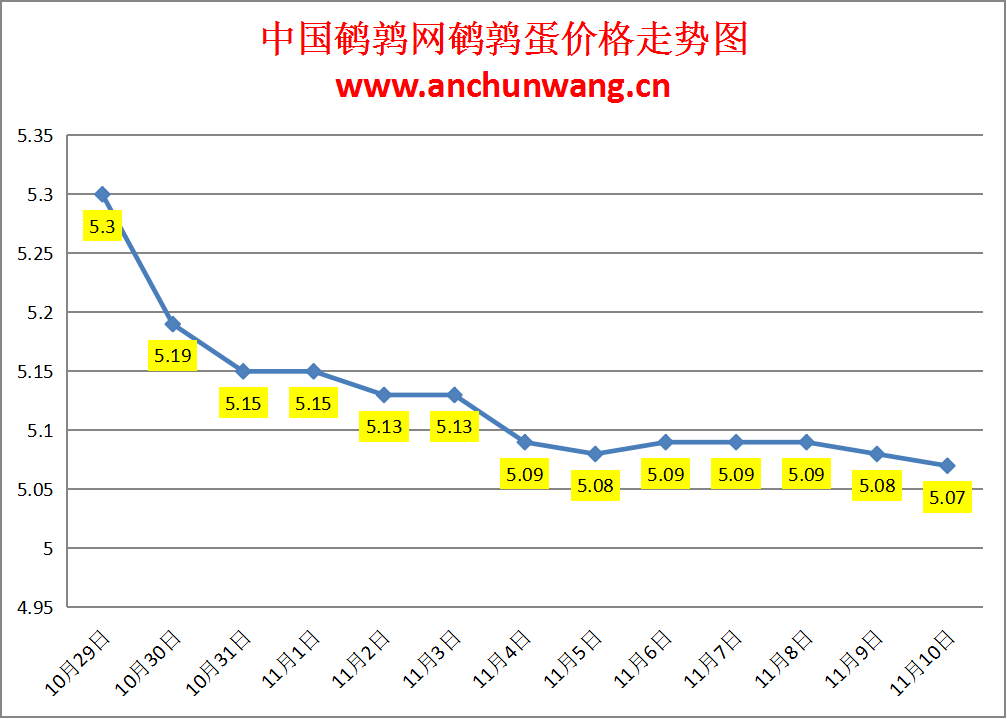 2023.11.10中国鹌鹑网全国鹌鹑蛋价格报价