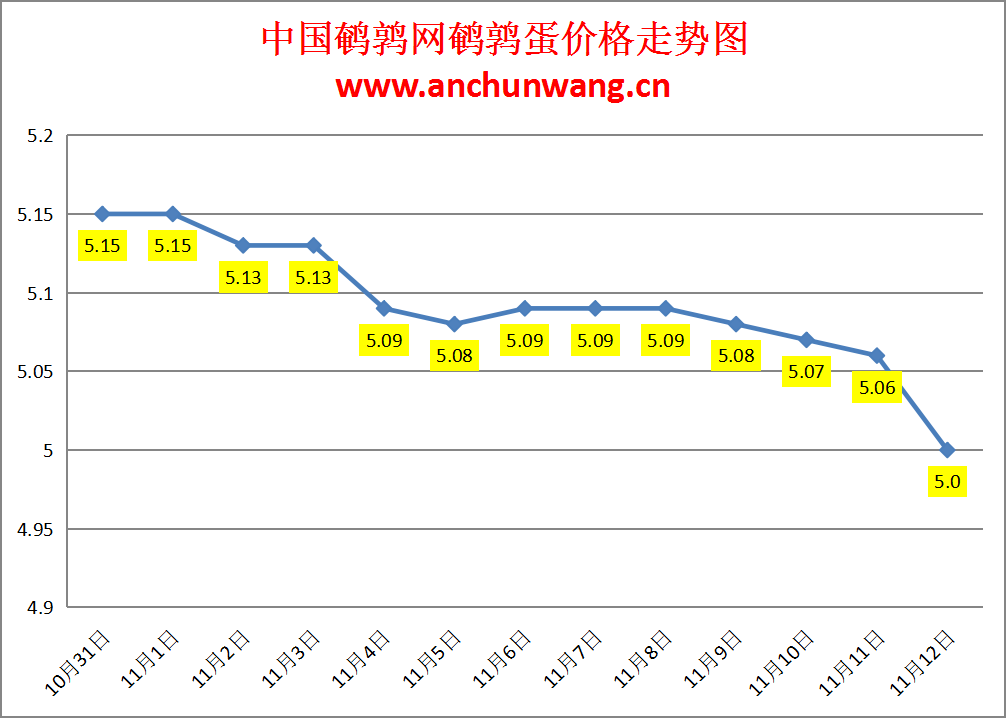 2023.11.12中国鹌鹑网全国鹌鹑蛋价格报价