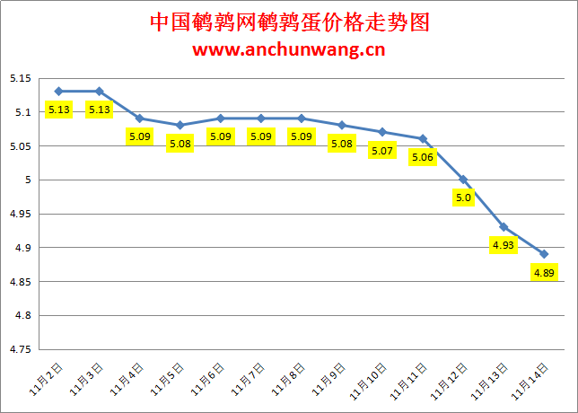2023.11.14中国鹌鹑网全国鹌鹑蛋价格报价