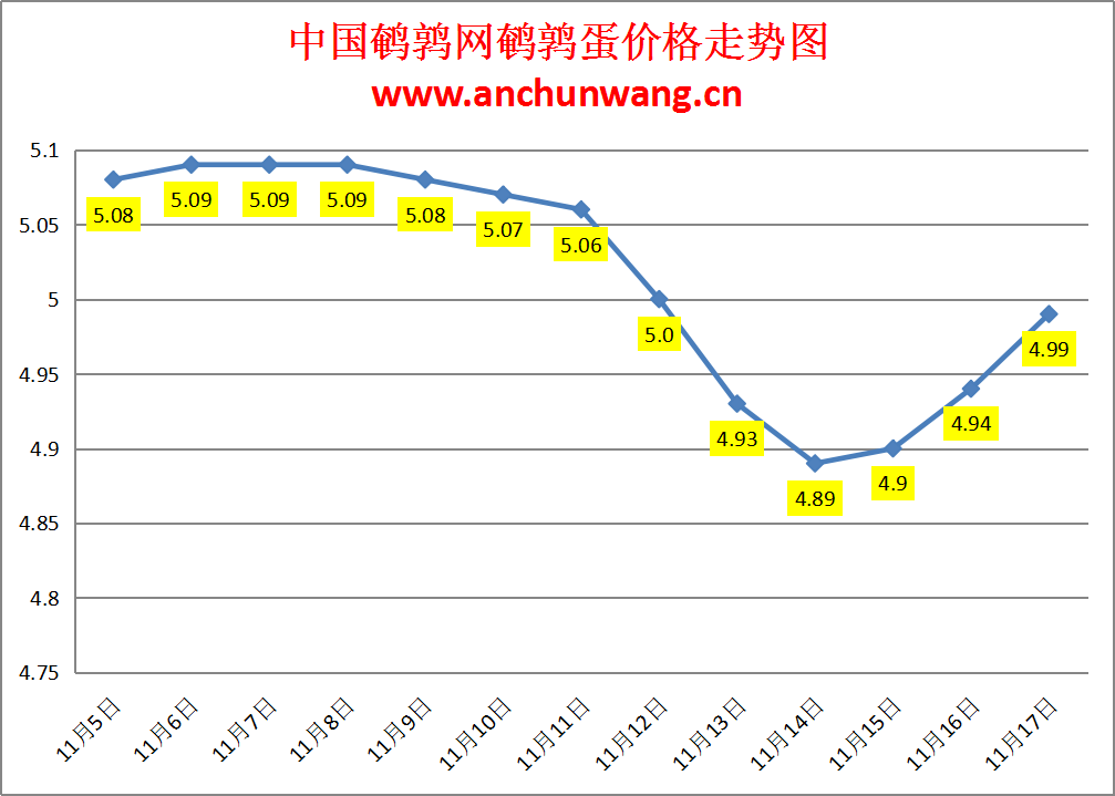 2023.11.17中国鹌鹑网全国鹌鹑蛋价格报价