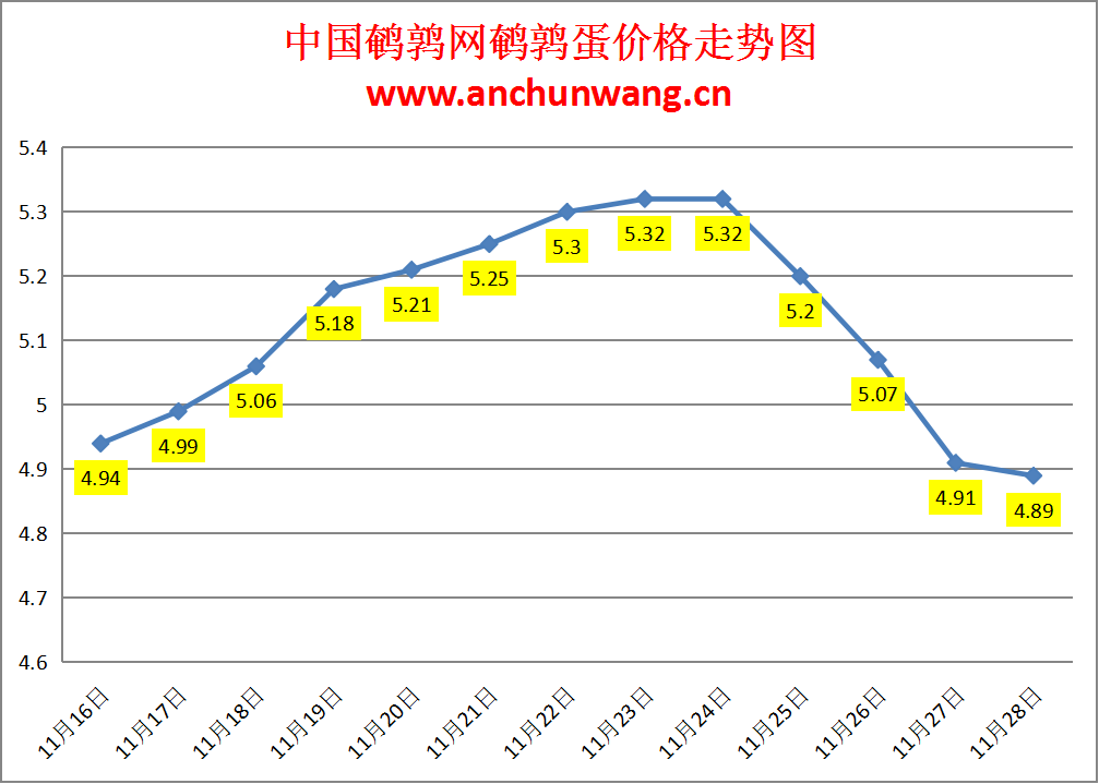 2023.11.28中国鹌鹑网全国鹌鹑蛋价格报价