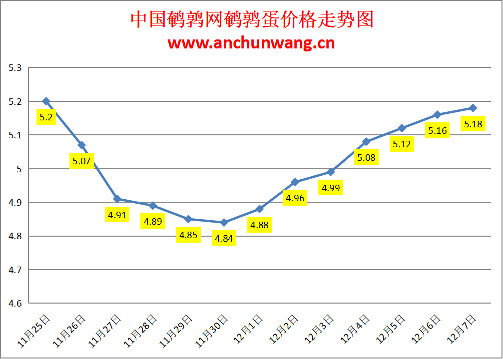 2023.12.7中国鹌鹑网全国鹌鹑蛋价格报价