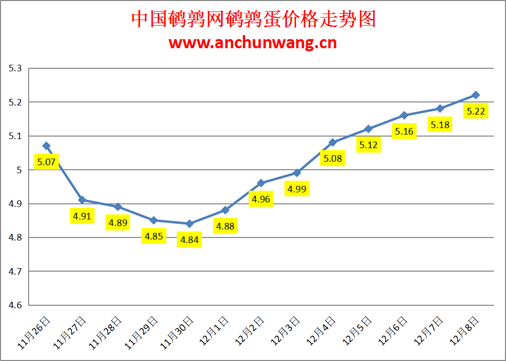2023.12.8中国鹌鹑网全国鹌鹑蛋价格报价