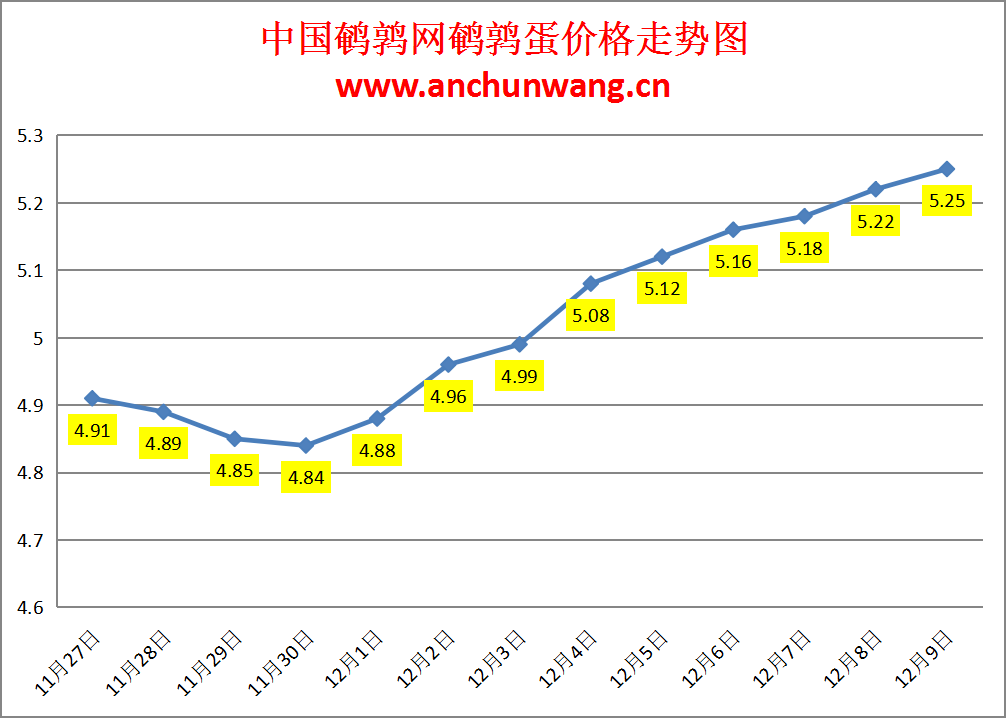 2023.12.9中国鹌鹑网全国鹌鹑蛋价格报价