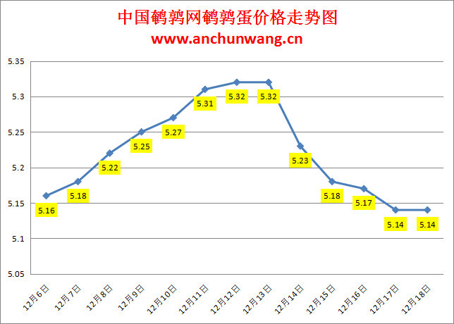 2023.12.18中国鹌鹑网全国鹌鹑蛋价格报价