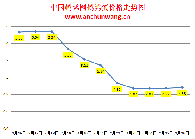 2024.2.26中国鹌鹑网全国鹌鹑蛋价格报价