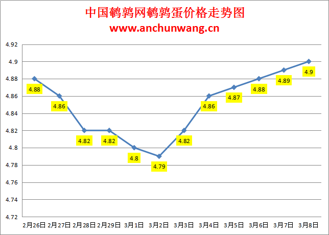 2024.3.8中国鹌鹑网全国鹌鹑蛋价格报价