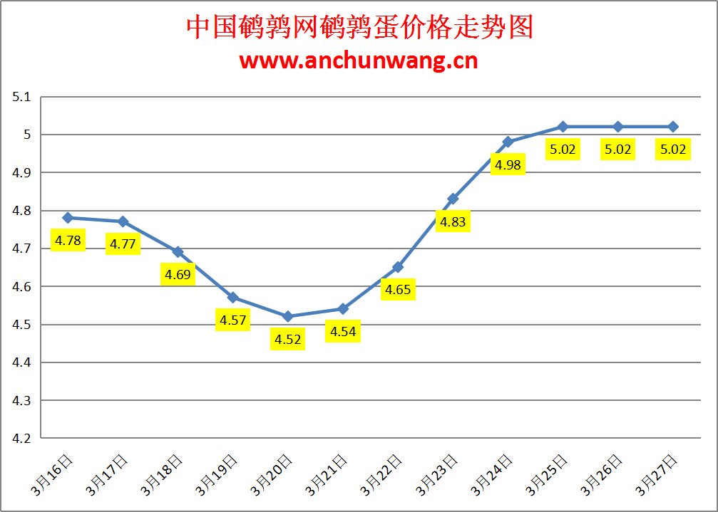 2024.3.27中国鹌鹑网全国鹌鹑蛋价格报价：稳 均价5.02元/斤
