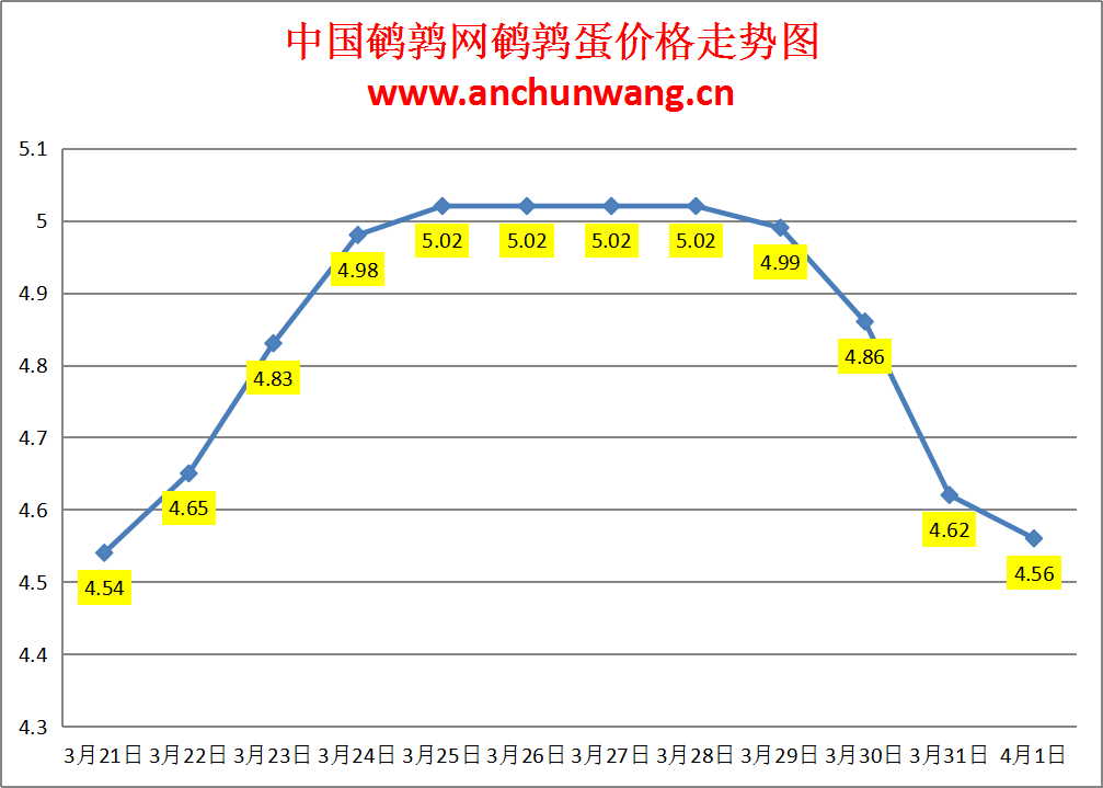 2024.4.1全国鹌鹑蛋价格：局部跌 均价4.56元/斤