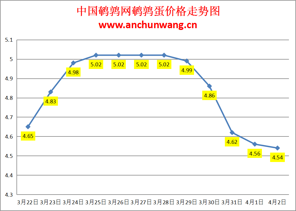 2024.4.2全国鹌鹑蛋价格：局部涨跌 均价4.54元/斤