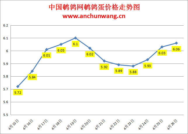 2024.4.27全国鹌鹑蛋价格：个别涨 均价6.07元