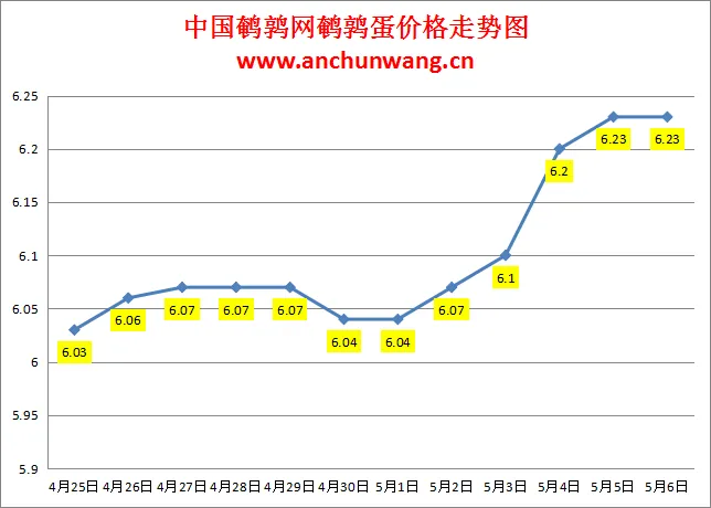 2024.5.6全国鹌鹑蛋价格：稳为主 均价6.23元