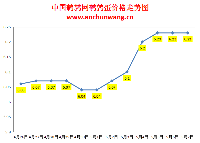 2024.5.7全国鹌鹑蛋价格：稳为主 均价6.23元
