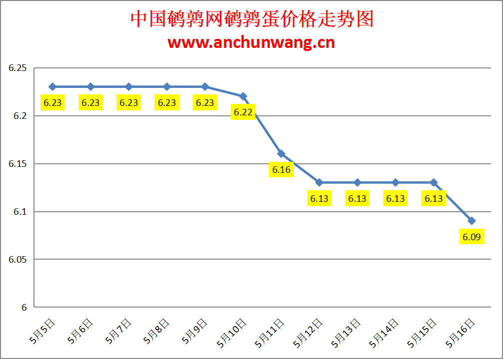 2024.5.16全国鹌鹑蛋价格：多地跌 均价6.09元