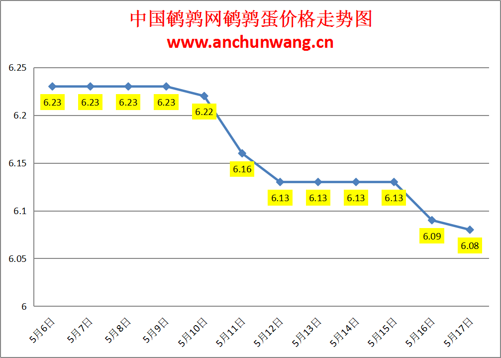2024.5.17全国鹌鹑蛋价格：有涨有跌 均价6.08元