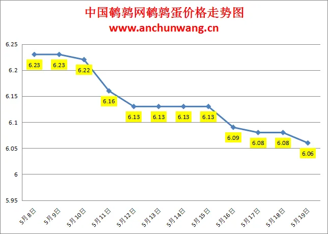 2024.5.19全国鹌鹑蛋价格：局部跌 均价6.06元