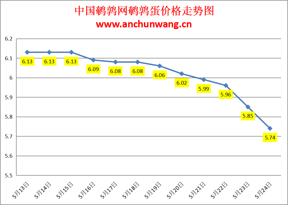 2024.5.24全国鹌鹑蛋价格：多地跌 均价5.74元