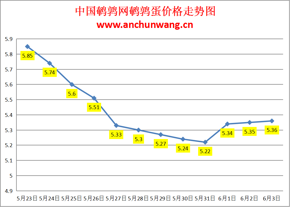 2024.6.3全国鹌鹑蛋价格：个别涨 均价5.36元