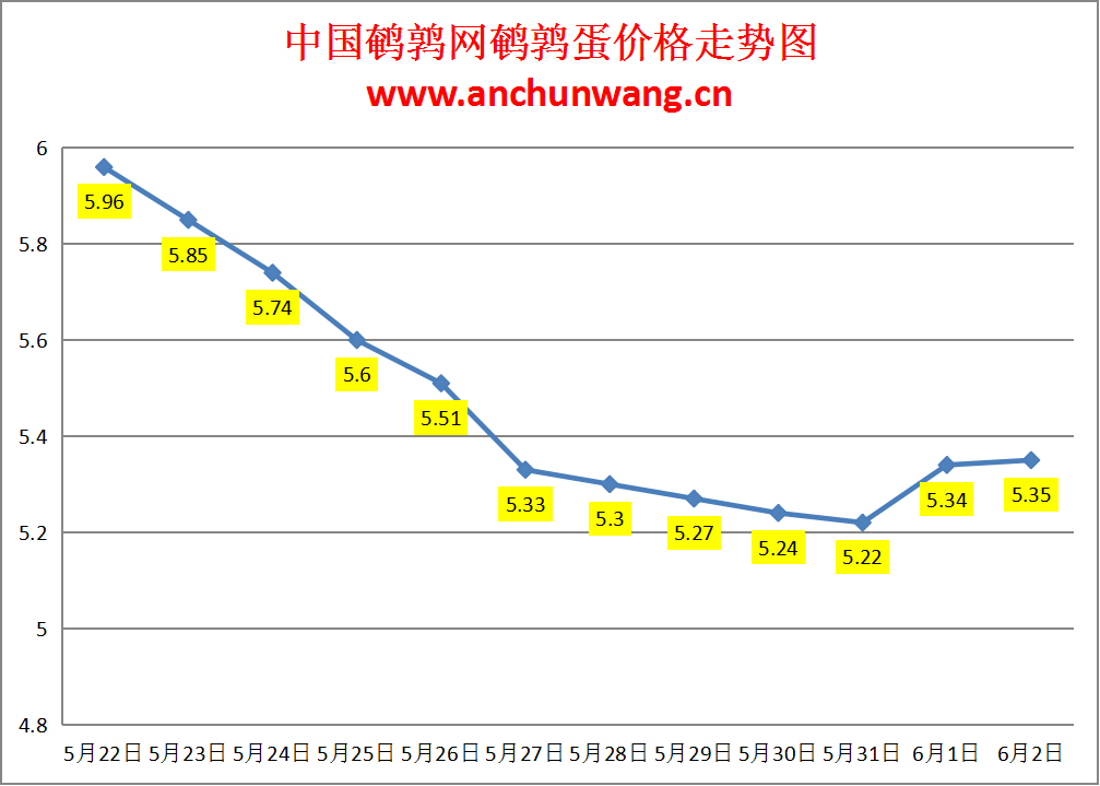 2024.6.2全国鹌鹑蛋价格：个别涨 均价5.35元
