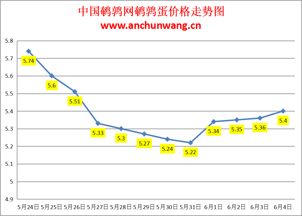 2024.6.4全国鹌鹑蛋价格：局部涨 均价5.4元