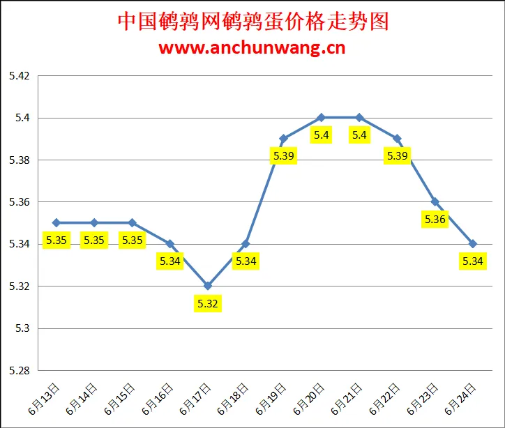 2024.6.24全国鹌鹑蛋价格：局部跌 均价5.34元