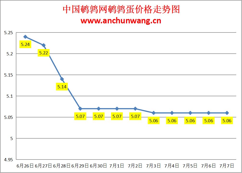 2024.7.7全国鹌鹑蛋价格：稳为主 均价5.06元