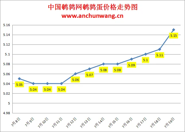 2024.7.19全国鹌鹑蛋价格：再涨，均价5.15元