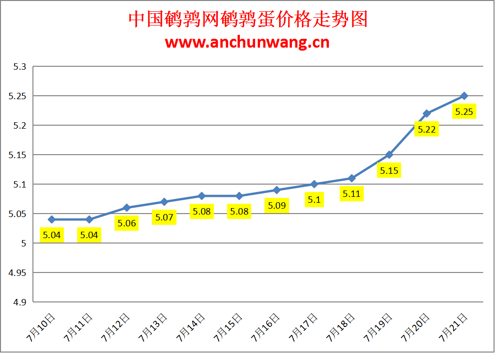 2024.7.21全国鹌鹑蛋价格：有涨，均价5.25元