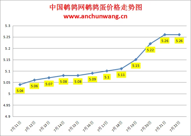 2024.7.22全国鹌鹑蛋价格：均价5.26元