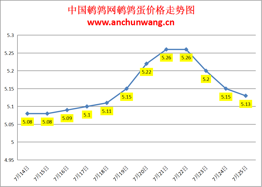 2024.7.25全国鹌鹑蛋价格：局部跌，均价5.13元