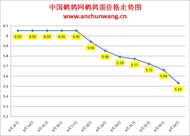2024.9.24全国鹌鹑蛋价格：均价5.53元，大范围跌