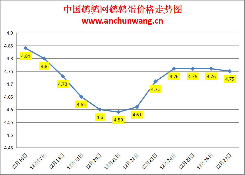 2024.12.27全国鹌鹑蛋价格：均价4.75元，个别跌