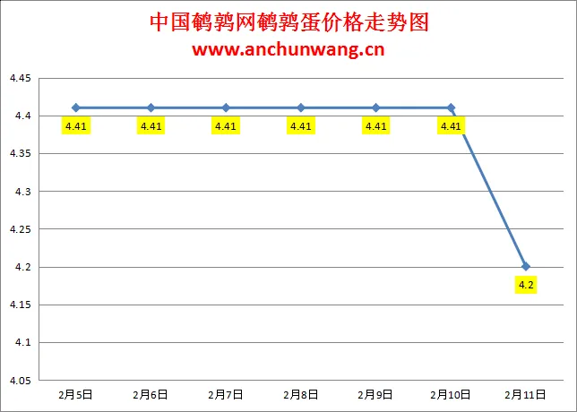 2025.2.11全国鹌鹑蛋价格：均价4.2元 大范围跌