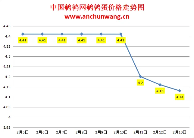 2025.2.13全国鹌鹑蛋价格：均价4.13元 个别跌
