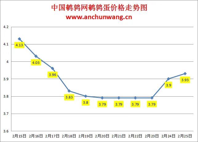 2025.2.25全国鹌鹑蛋价格：均价4.24元 大反弹