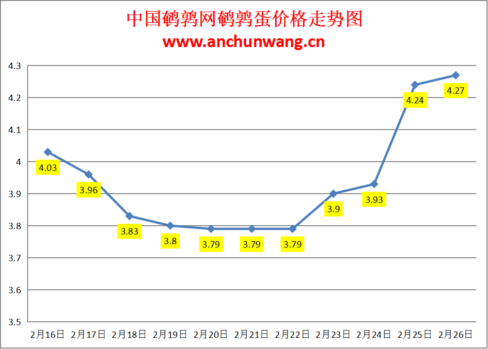 2025.2.26全国鹌鹑蛋价格：均价4.27元 局部涨