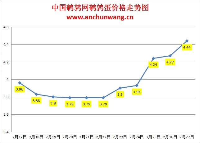 2025.2.27全国鹌鹑蛋价格：均价4.44元 多地涨