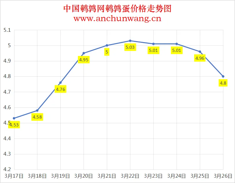 2025.3.26全国鹌鹑蛋价格：均价4.8元 多地跌