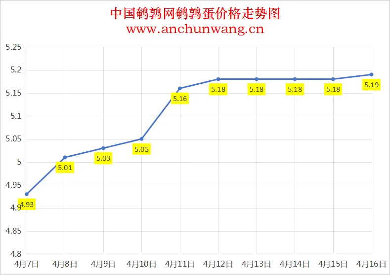 2025年4月16日全国鹌鹑蛋价格：均价5.19元 局部涨