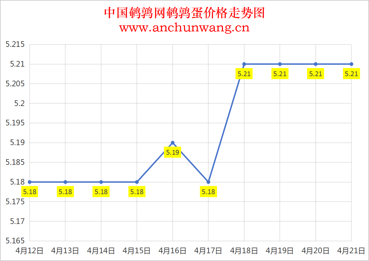 2025年4月21日全国鹌鹑蛋价格：均价5.21元 稳为主