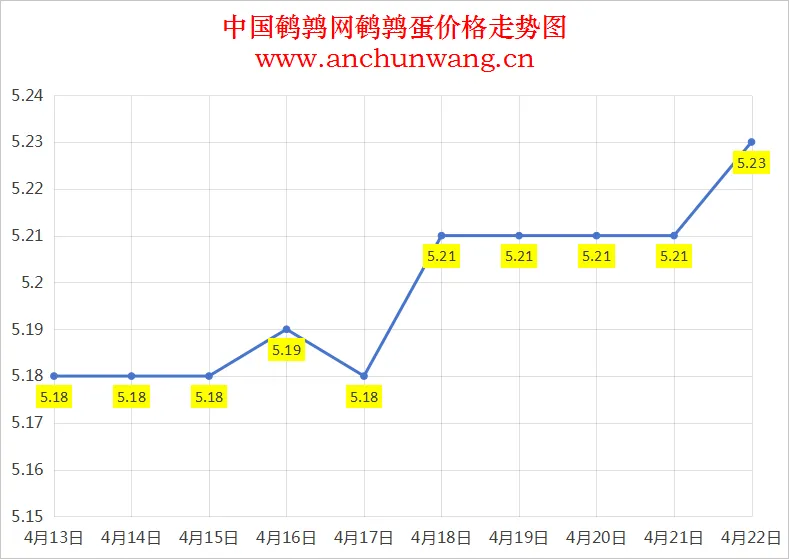 2025年4月22日全国鹌鹑蛋价格：均价5.23元 局部涨