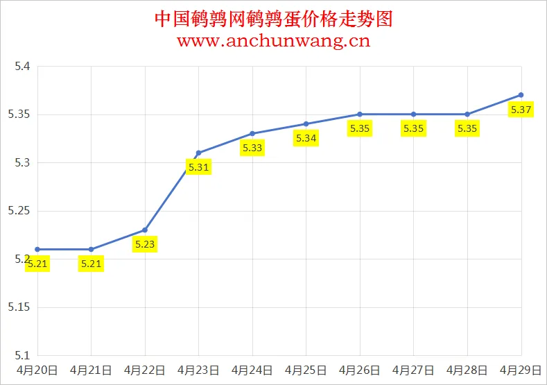 2025年4月29日全国鹌鹑蛋价格：均价5.37元 局部涨