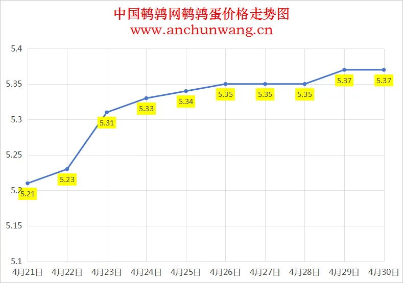 2025年4月30日全国鹌鹑蛋价格：均价5.37元 稳为主