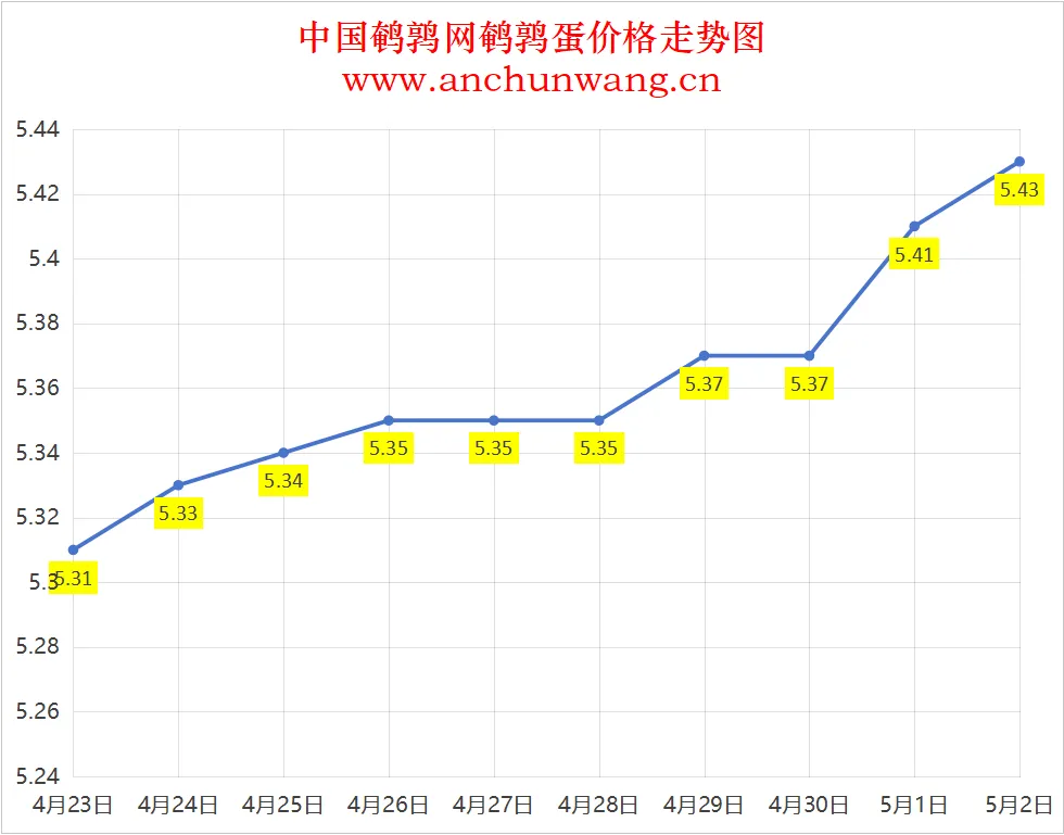 2025年5月2日全国鹌鹑蛋价格：均价5.43元 局部涨